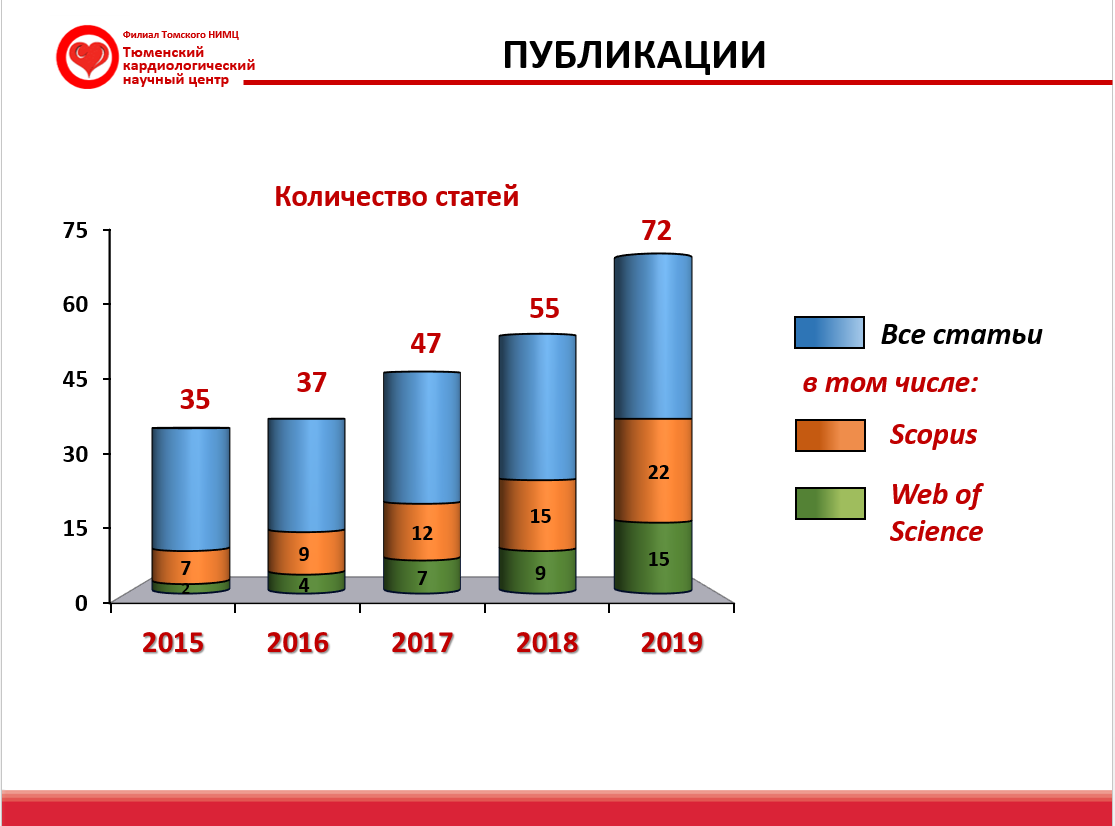 Создавать будущее, в котором нет места болезням сердца